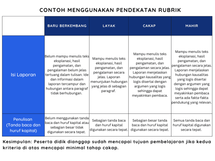 Kriteria Penilaian Guru Belajar PPPK: Memastikan Kualitas Pembelajaran