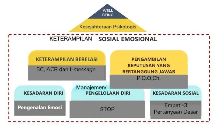 Pengertian Pembelajaran Sosial Emosional: Kunci Keterampilan Hidup yang Penting