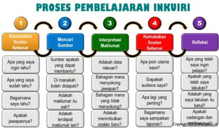 Model Pembelajaran: Inovasi Pendidikan untuk Keterlibatan Siswa