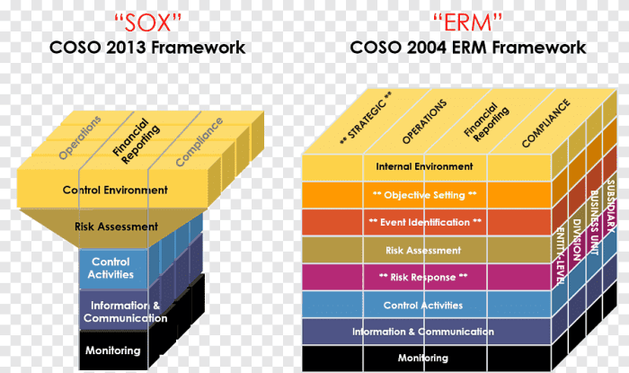 Bagaimana Penerapan Enterprise Risk Management (Coso) Mempengaruhi Nilai-Nilai Dan Budaya Perusahaan?