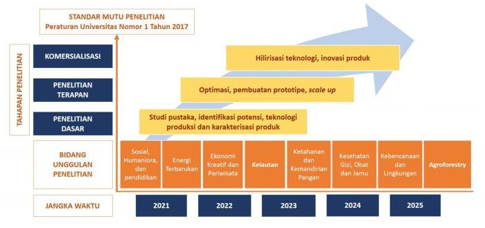 Universitas Unggulan: Motor Penggerak Penelitian dan Inovasi