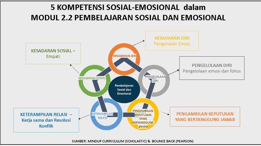 Dampak Pembelajaran Sosial Emosional: Transformasi Pendidikan