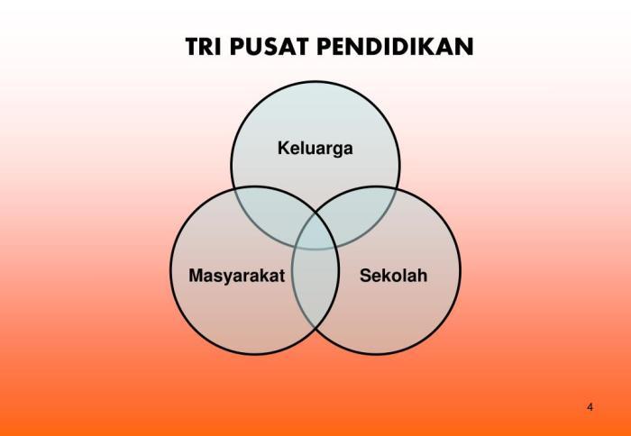 Konsep Tri Pusat Pendidikan: Menciptakan Ekosistem Pembelajaran yang Holistik