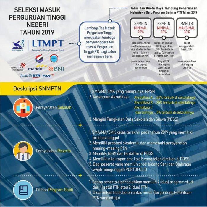 Jadwal Seleksi Masuk Perguruan Tinggi LLDIKTI Wilayah VII: Panduan Lengkap untuk Sukses