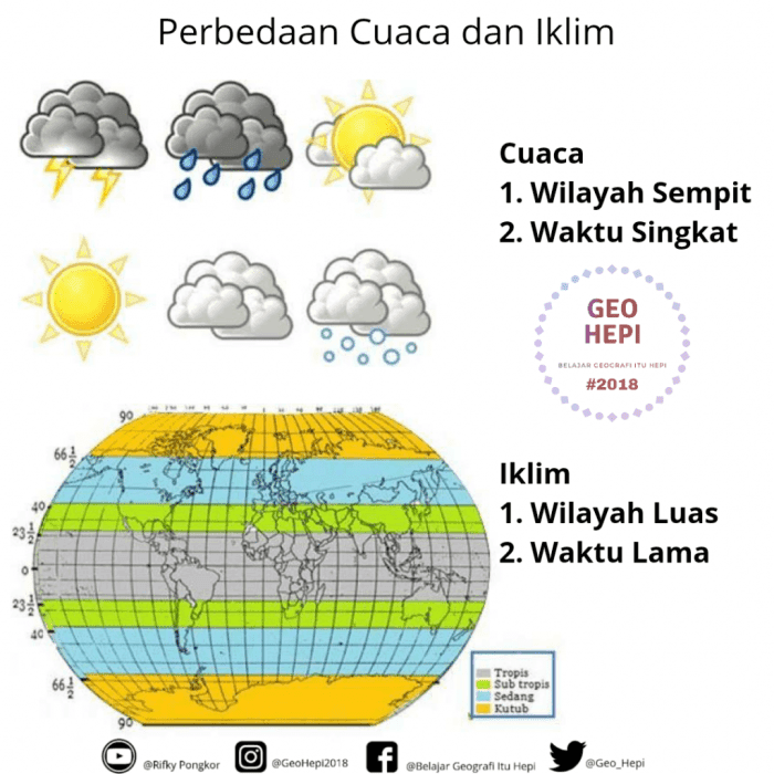 Cuaca dan Iklim: Perbedaan Penting yang Perlu Diketahui