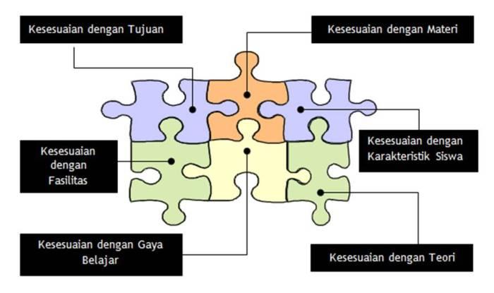 Tips Jitu Memilih Media Pembelajaran yang Tepat