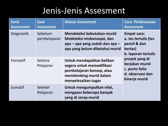 Jenis-jenis Asesmen dalam Pembelajaran: Menilai Kemajuan dan Identifikasi Area Perbaikan