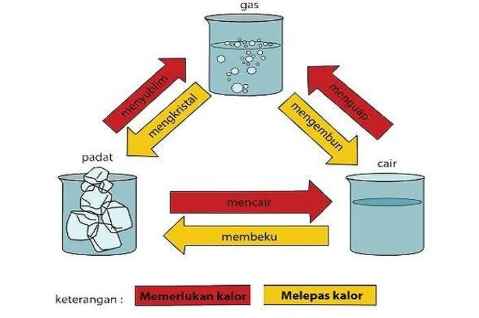 Pengertian dan Contoh Perubahan Wujud Benda: Transformasi Fisika yang Menakjubkan