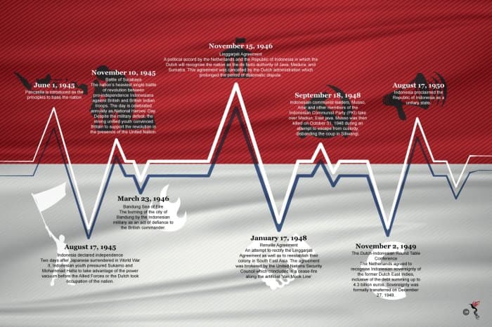 Contoh Perkembangan dalam Sejarah Indonesia