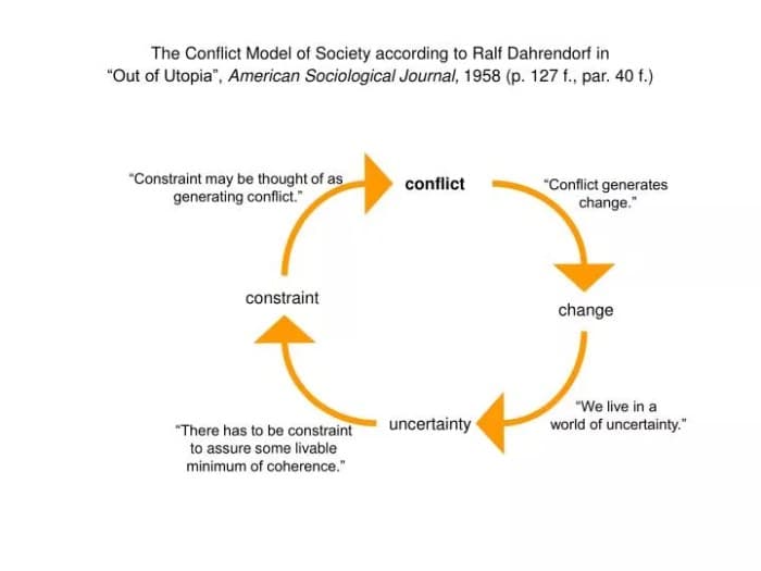 Mengenal Teori Konflik Menurut Ralf Dahrendorf