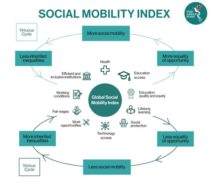 Apa saja penghambat mobilitas sosial cek di sini