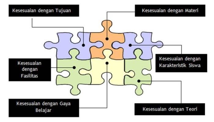 Cara mengevaluasi efektivitas media pembelajaran
