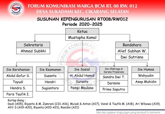 Pengertian rt dan rw lengkap dengan tugas beserta fungsinya
