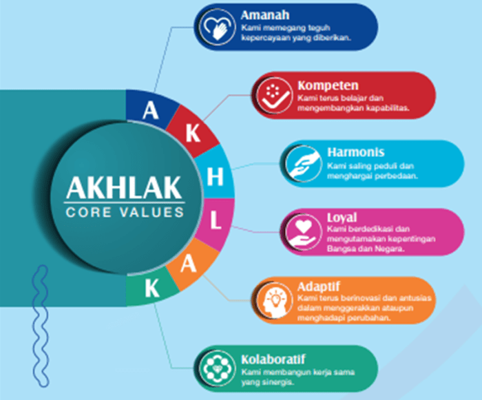 Apa Maksud AKHLAK sebagai Core Values BUMN? Ini Dia! 4 Apa Maksud AKHLAK sebagai Core Values BUMN? Ini Penjelasannya