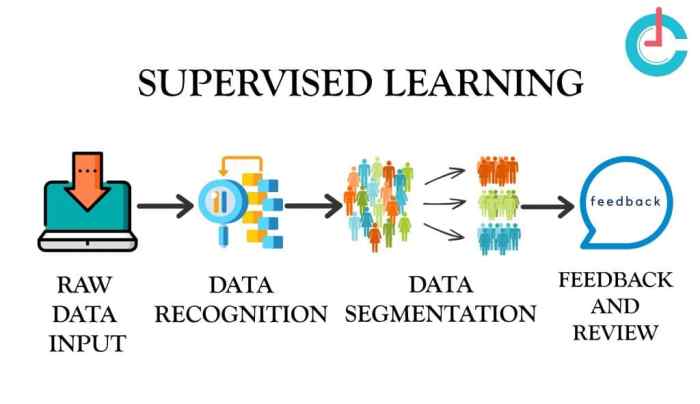 Pengertian Supervised Learning dan Tahapan Kerjanya 2 Pengertian Supervised Learning dan Tahapan Kerjanya