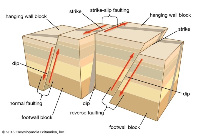 Fault faulting earthquakes tectonic geology strike reverse britannica Fault faulting earthquakes tectonic geology strike reverse britannica