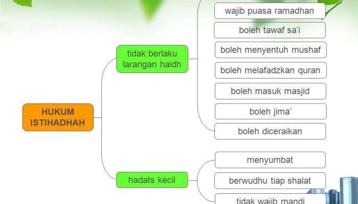 Cara Menghitung Darah Istihadhah sesuai Prinsip Mazhab Syafi'i