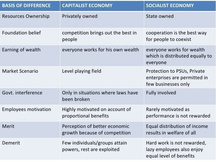Capitalism socialism infographic differences alignable summarizes Capitalism socialism infographic differences alignable summarizes